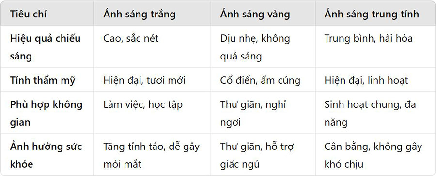 bảng so sánh ánh sáng trắng, vàng và trung tính