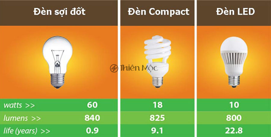 các loại bóng đèn thông dụng